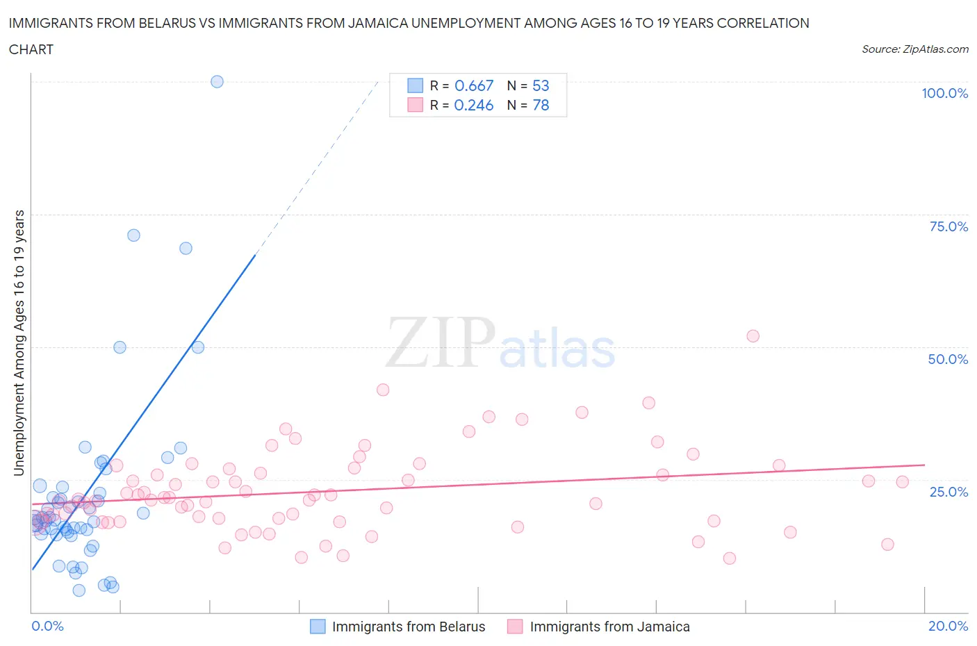 Immigrants from Belarus vs Immigrants from Jamaica Unemployment Among Ages 16 to 19 years