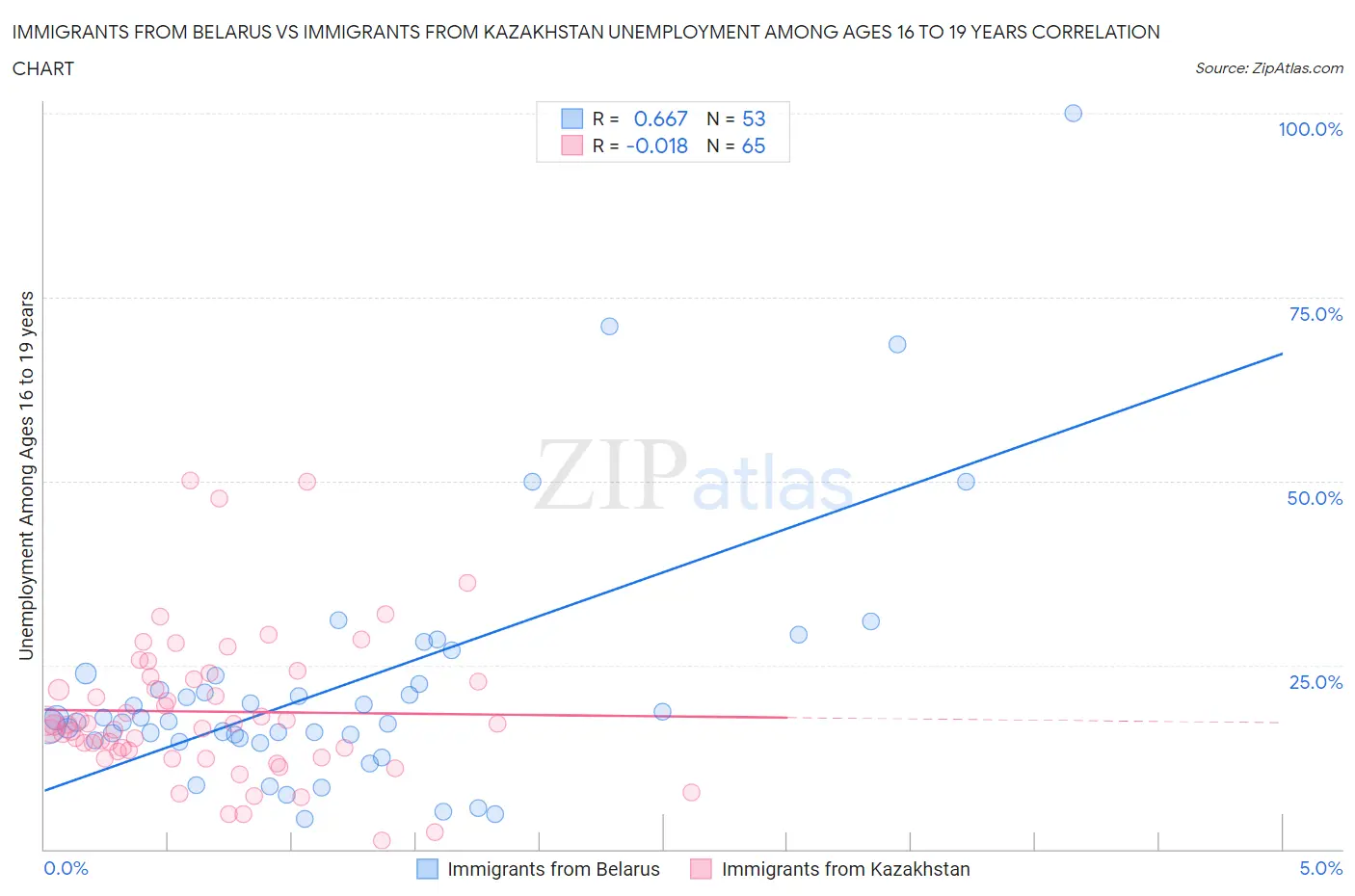 Immigrants from Belarus vs Immigrants from Kazakhstan Unemployment Among Ages 16 to 19 years