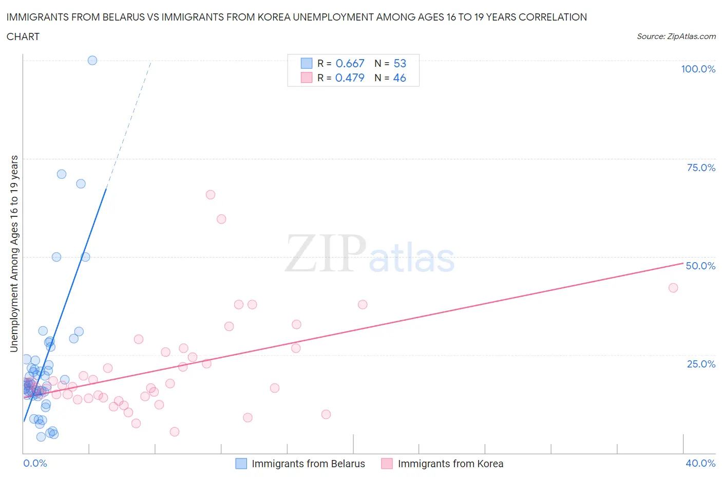Immigrants from Belarus vs Immigrants from Korea Unemployment Among Ages 16 to 19 years