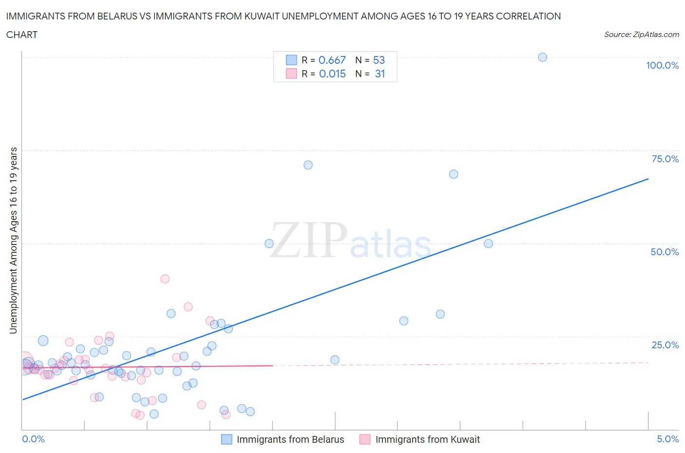 Immigrants from Belarus vs Immigrants from Kuwait Unemployment Among Ages 16 to 19 years