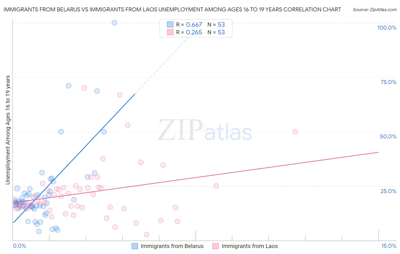 Immigrants from Belarus vs Immigrants from Laos Unemployment Among Ages 16 to 19 years
