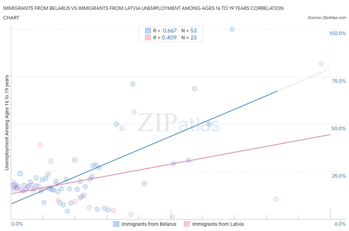 Immigrants from Belarus vs Immigrants from Latvia Unemployment Among Ages 16 to 19 years