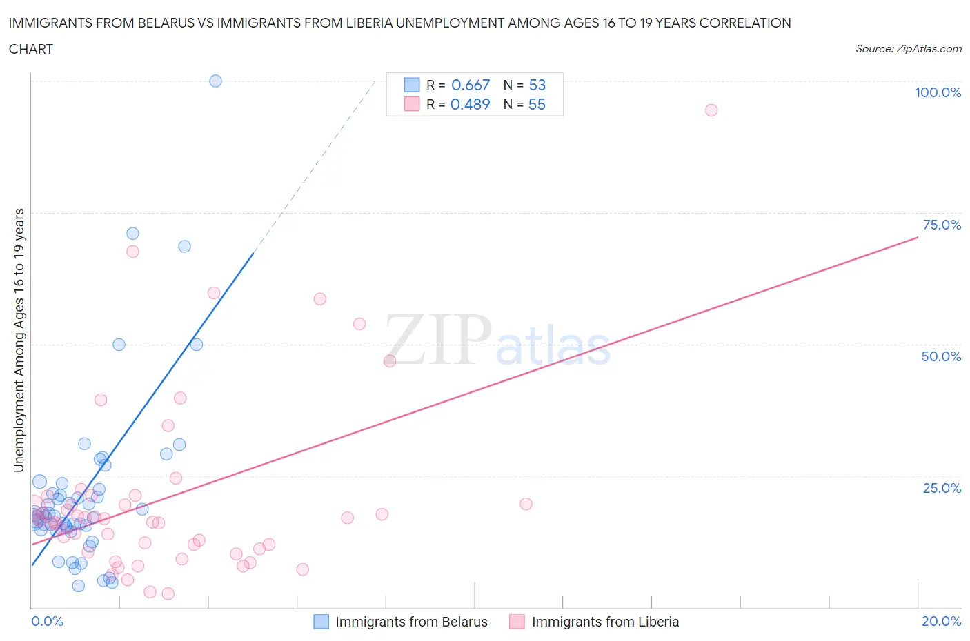 Immigrants from Belarus vs Immigrants from Liberia Unemployment Among Ages 16 to 19 years