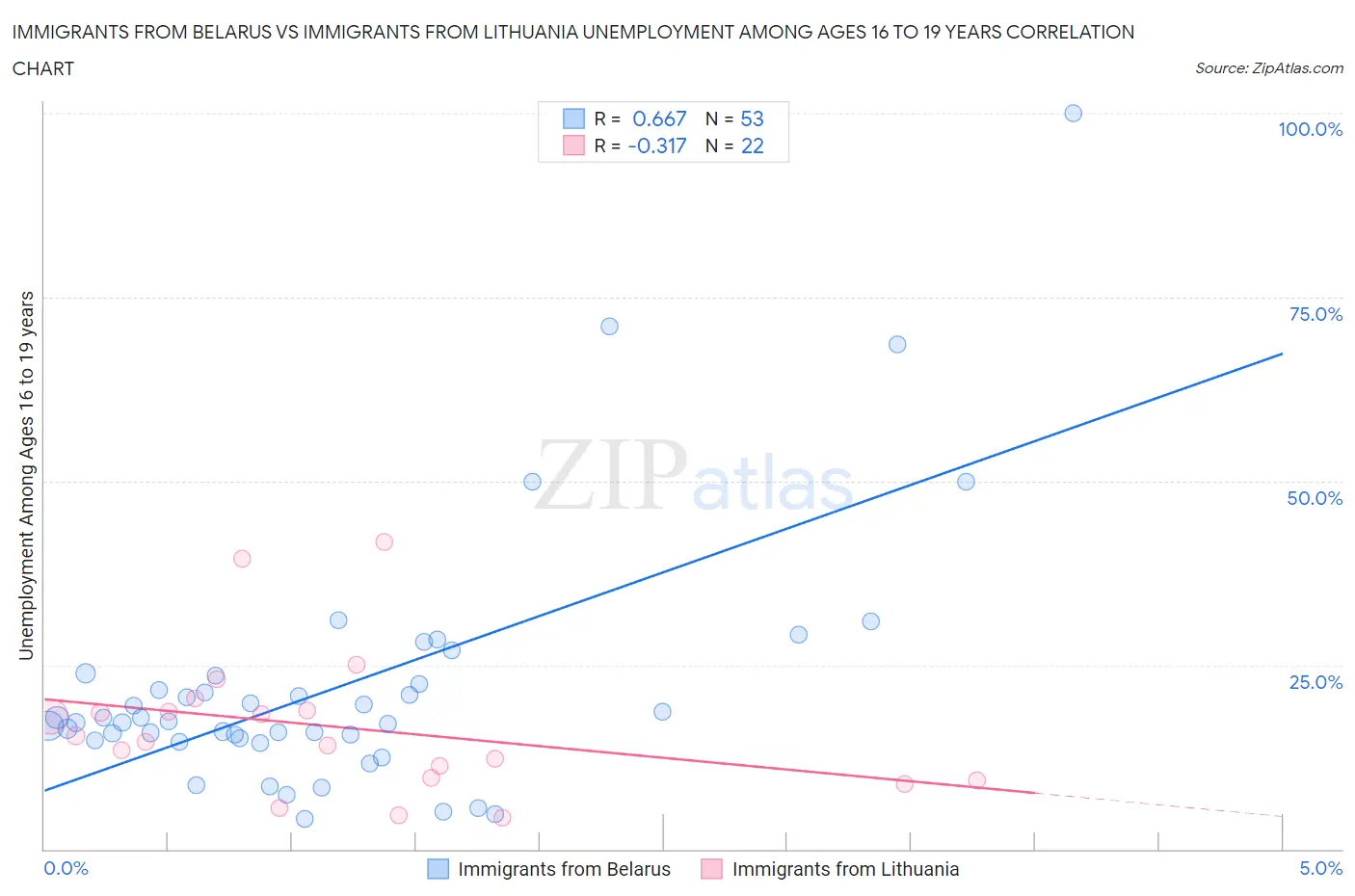 Immigrants from Belarus vs Immigrants from Lithuania Unemployment Among Ages 16 to 19 years