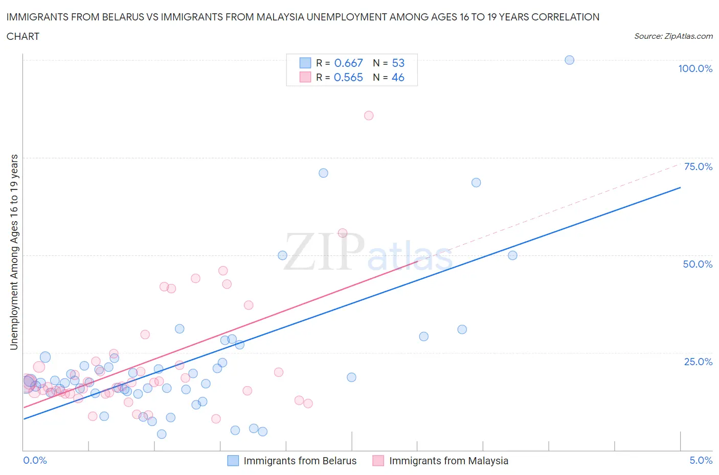 Immigrants from Belarus vs Immigrants from Malaysia Unemployment Among Ages 16 to 19 years