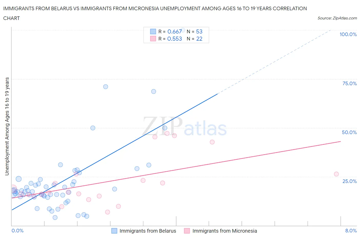 Immigrants from Belarus vs Immigrants from Micronesia Unemployment Among Ages 16 to 19 years