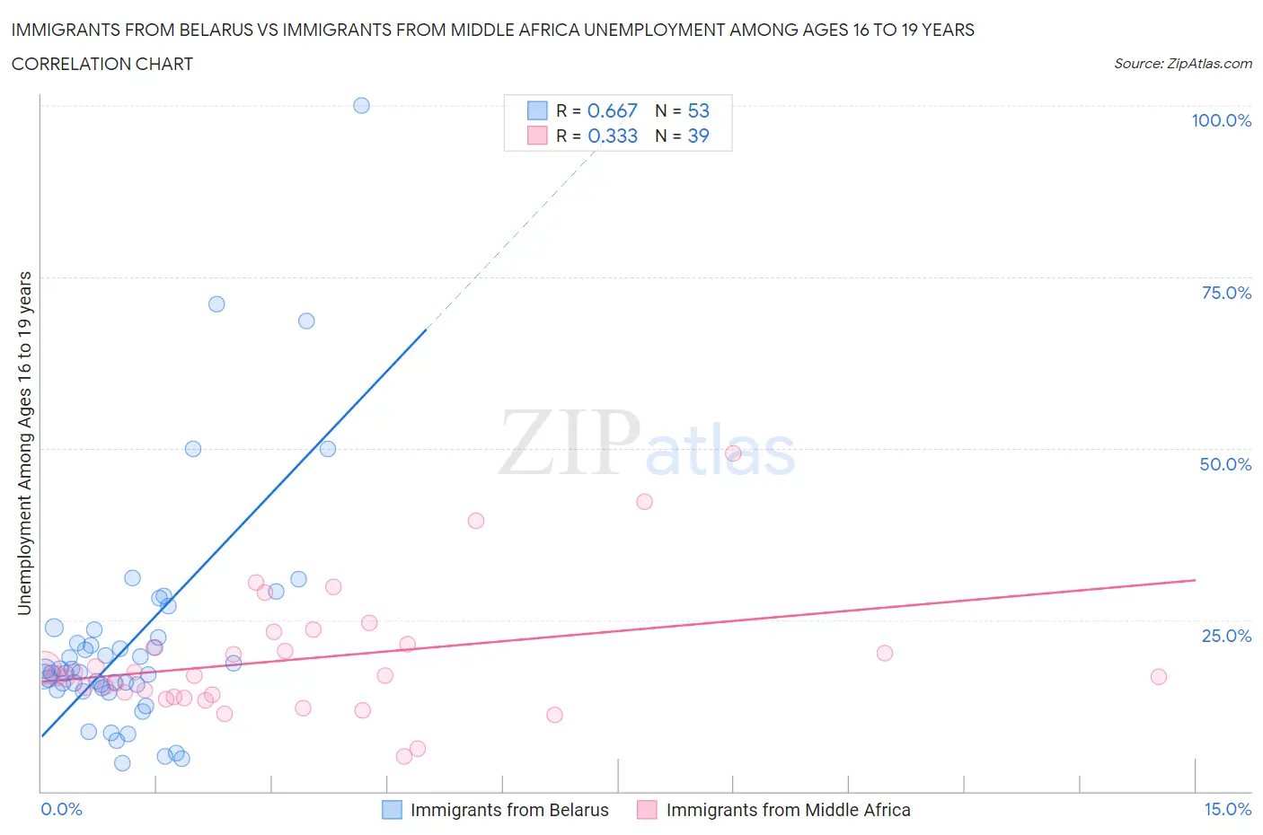 Immigrants from Belarus vs Immigrants from Middle Africa Unemployment Among Ages 16 to 19 years