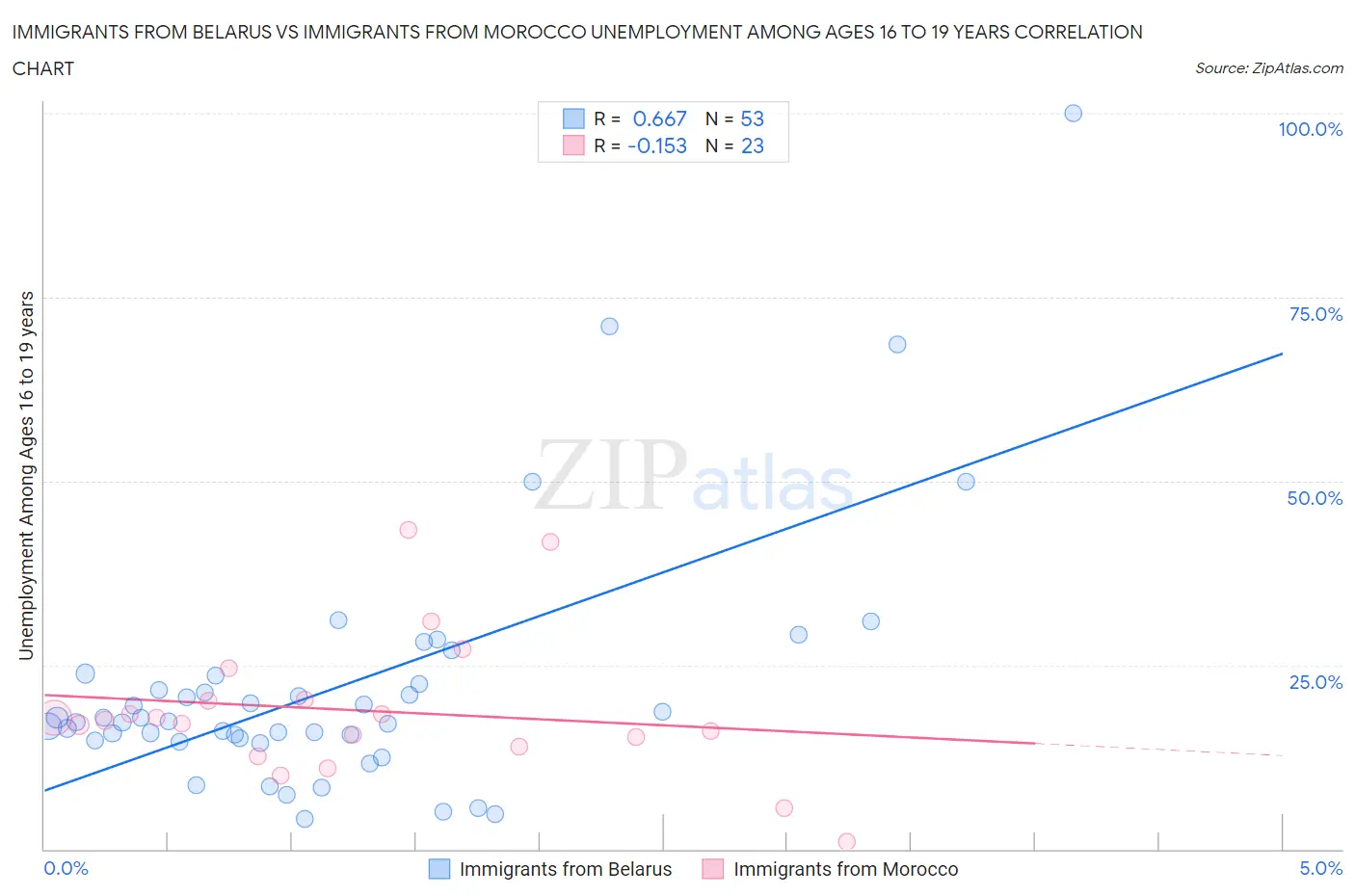 Immigrants from Belarus vs Immigrants from Morocco Unemployment Among Ages 16 to 19 years