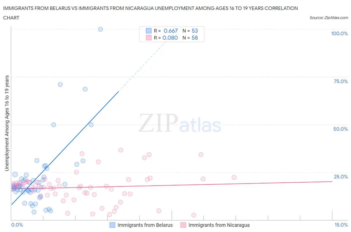 Immigrants from Belarus vs Immigrants from Nicaragua Unemployment Among Ages 16 to 19 years