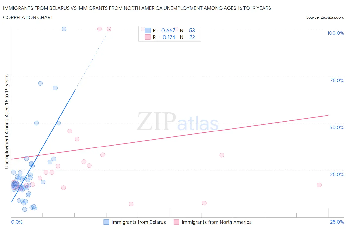Immigrants from Belarus vs Immigrants from North America Unemployment Among Ages 16 to 19 years