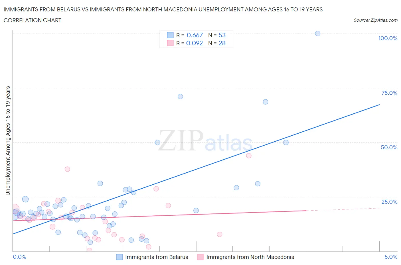 Immigrants from Belarus vs Immigrants from North Macedonia Unemployment Among Ages 16 to 19 years