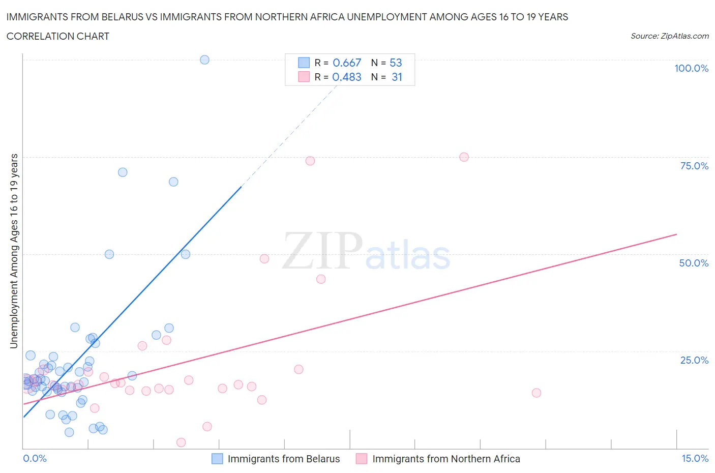 Immigrants from Belarus vs Immigrants from Northern Africa Unemployment Among Ages 16 to 19 years
