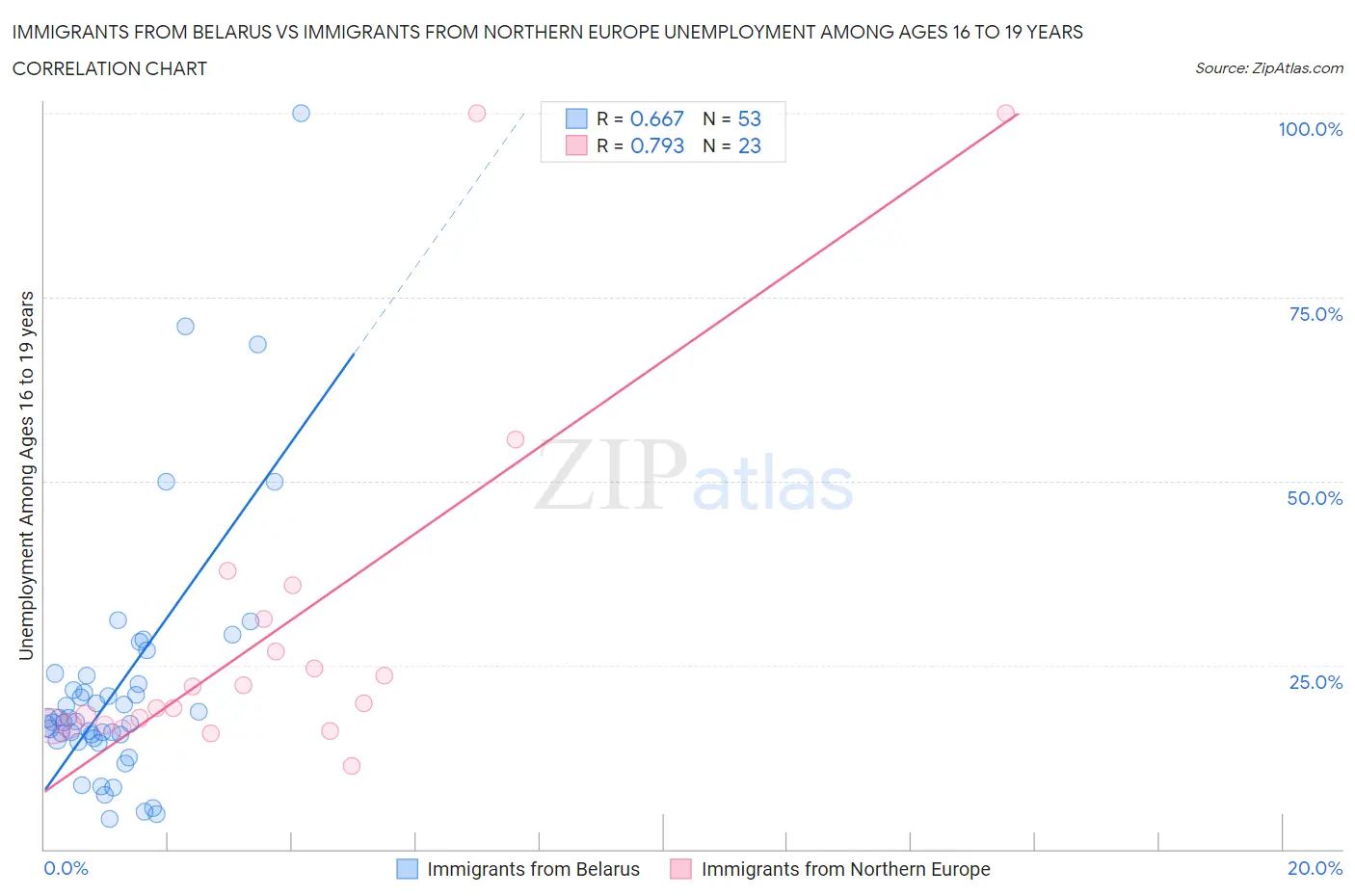 Immigrants from Belarus vs Immigrants from Northern Europe Unemployment Among Ages 16 to 19 years