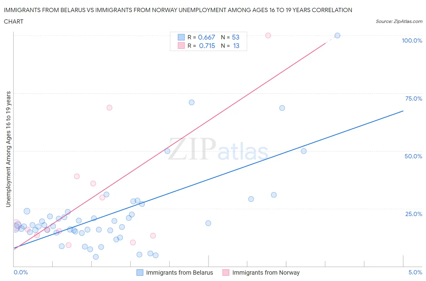 Immigrants from Belarus vs Immigrants from Norway Unemployment Among Ages 16 to 19 years