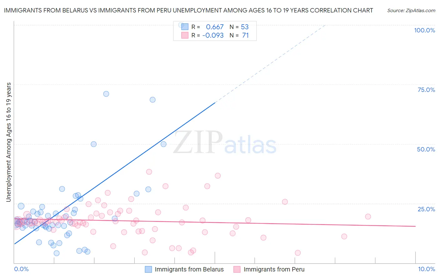 Immigrants from Belarus vs Immigrants from Peru Unemployment Among Ages 16 to 19 years
