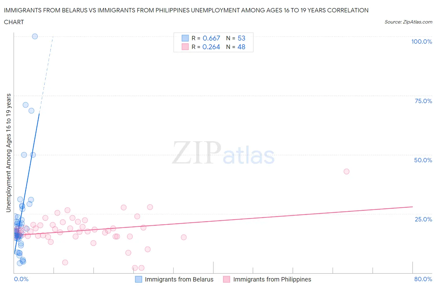 Immigrants from Belarus vs Immigrants from Philippines Unemployment Among Ages 16 to 19 years