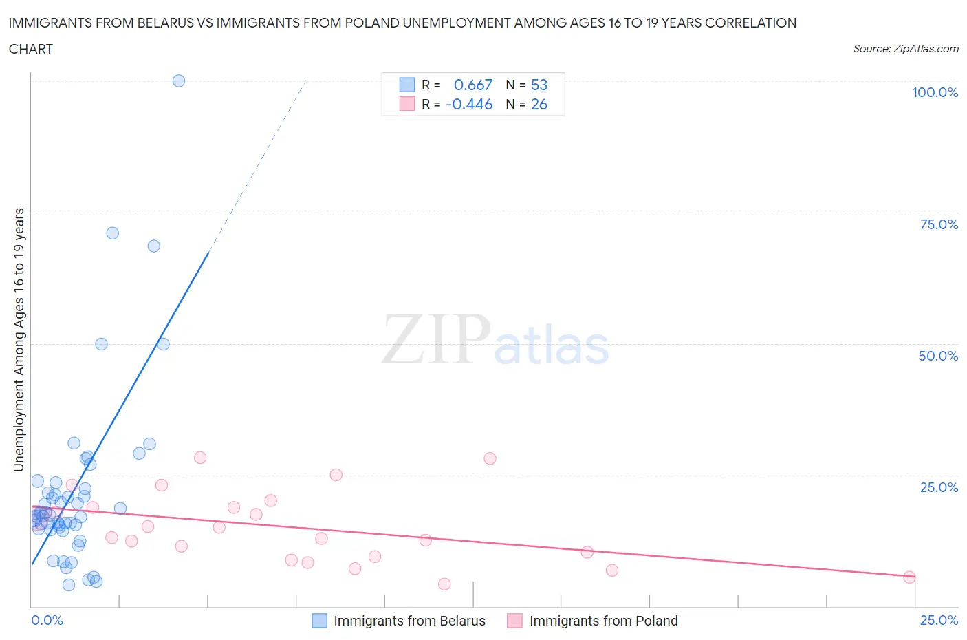 Immigrants from Belarus vs Immigrants from Poland Unemployment Among Ages 16 to 19 years
