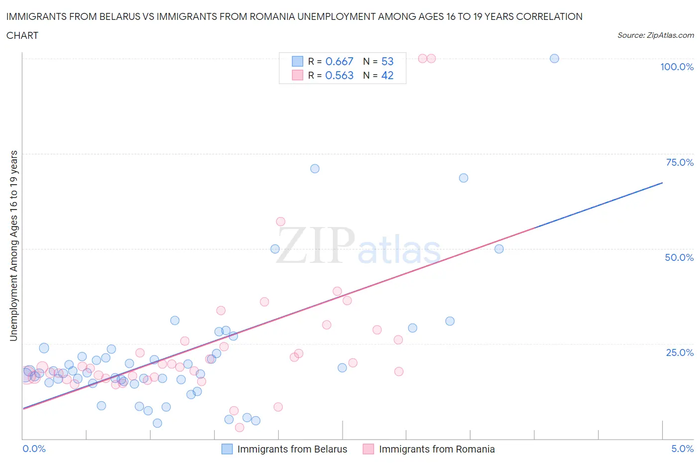 Immigrants from Belarus vs Immigrants from Romania Unemployment Among Ages 16 to 19 years