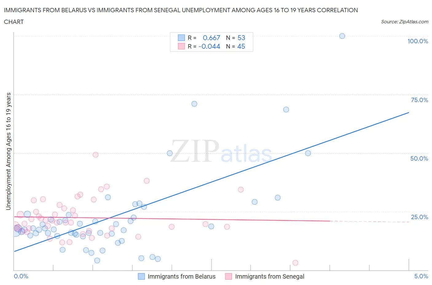 Immigrants from Belarus vs Immigrants from Senegal Unemployment Among Ages 16 to 19 years