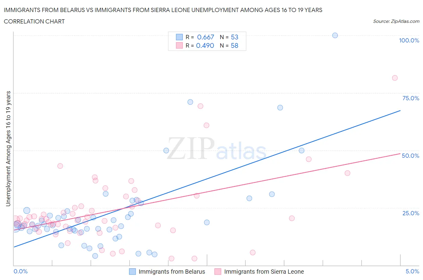 Immigrants from Belarus vs Immigrants from Sierra Leone Unemployment Among Ages 16 to 19 years