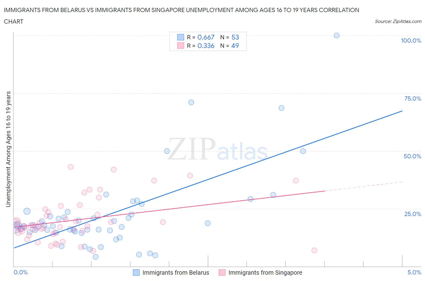 Immigrants from Belarus vs Immigrants from Singapore Unemployment Among Ages 16 to 19 years