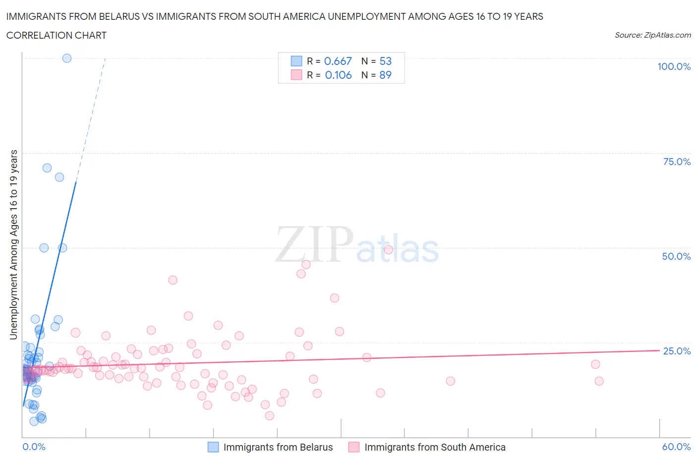 Immigrants from Belarus vs Immigrants from South America Unemployment Among Ages 16 to 19 years