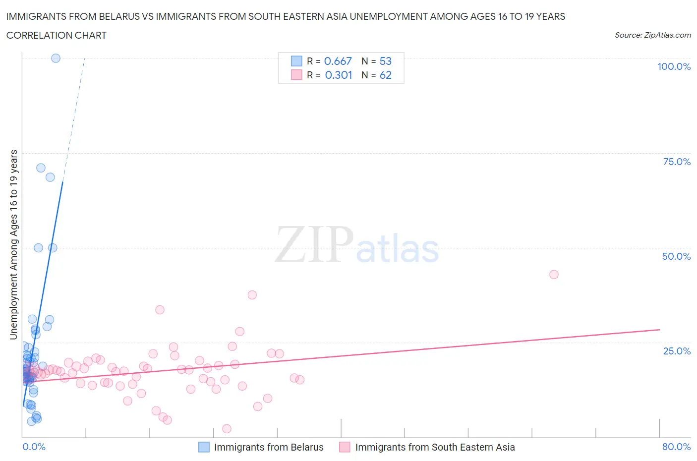 Immigrants from Belarus vs Immigrants from South Eastern Asia Unemployment Among Ages 16 to 19 years