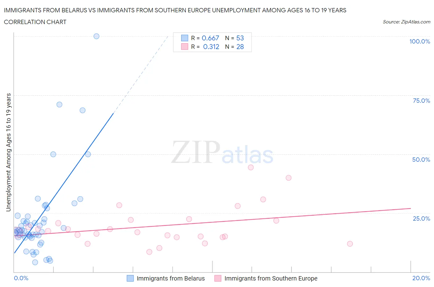 Immigrants from Belarus vs Immigrants from Southern Europe Unemployment Among Ages 16 to 19 years