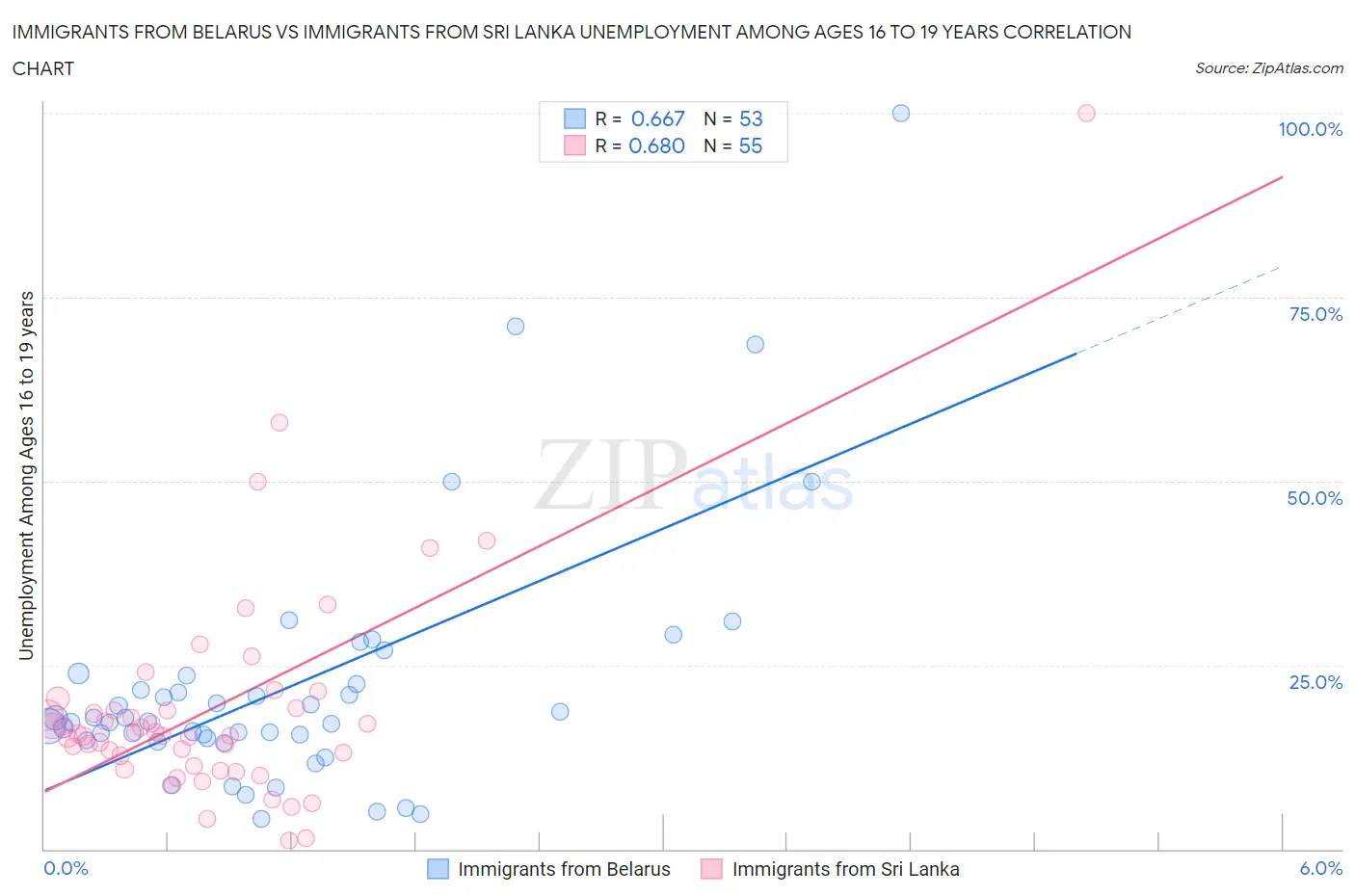 Immigrants from Belarus vs Immigrants from Sri Lanka Unemployment Among Ages 16 to 19 years