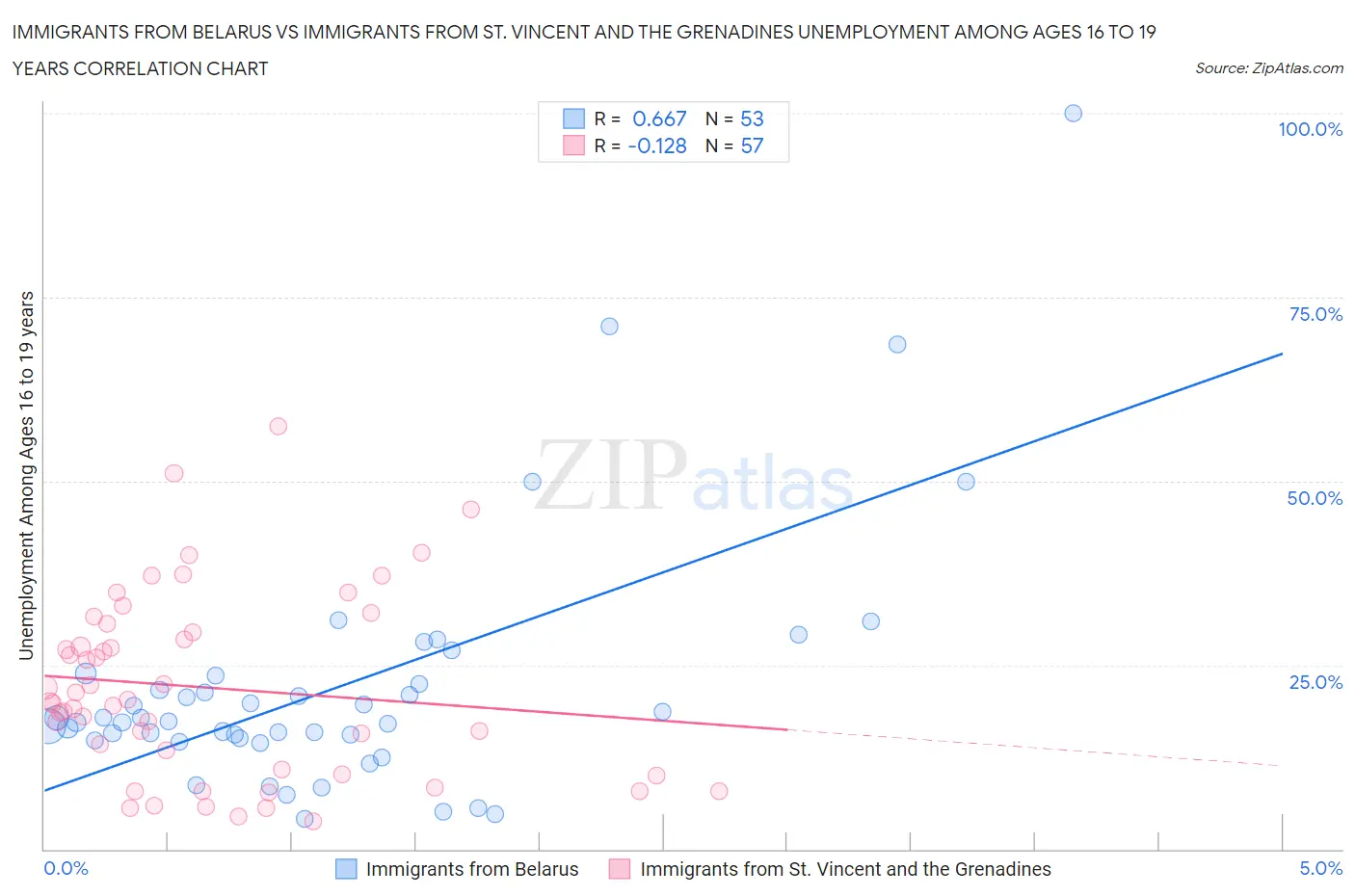 Immigrants from Belarus vs Immigrants from St. Vincent and the Grenadines Unemployment Among Ages 16 to 19 years