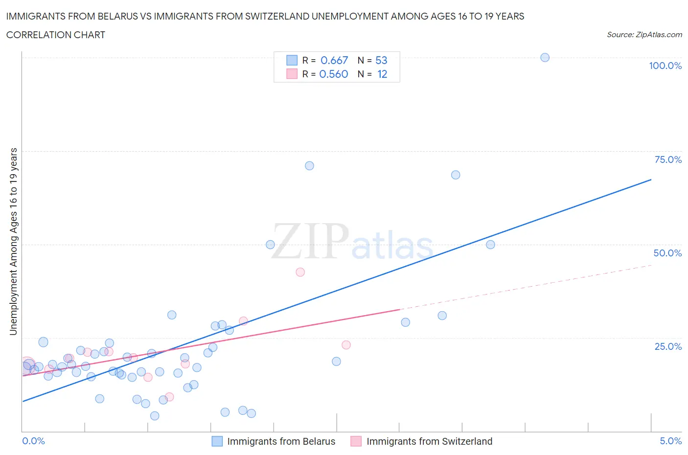 Immigrants from Belarus vs Immigrants from Switzerland Unemployment Among Ages 16 to 19 years