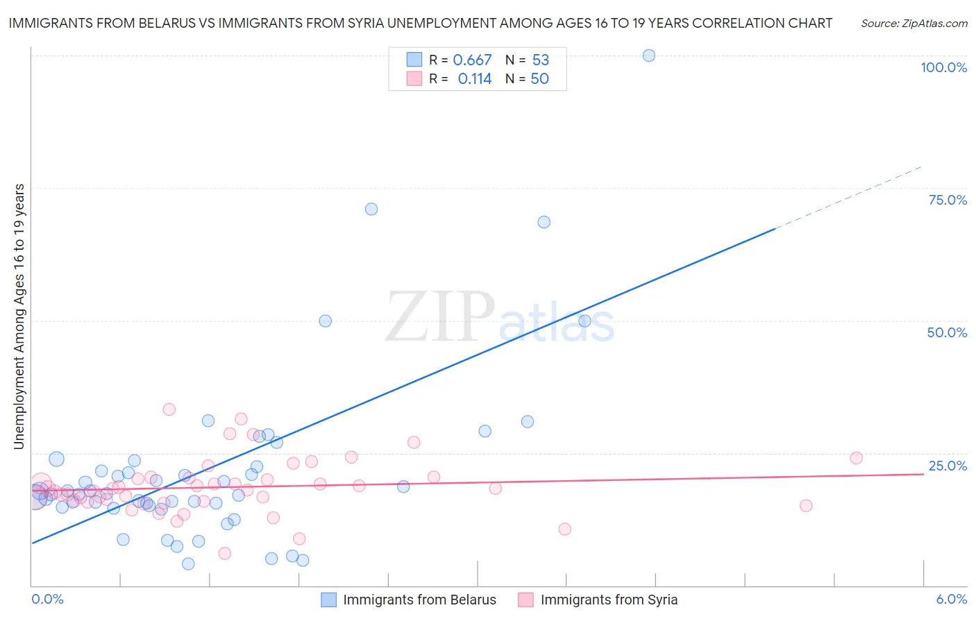 Immigrants from Belarus vs Immigrants from Syria Unemployment Among Ages 16 to 19 years