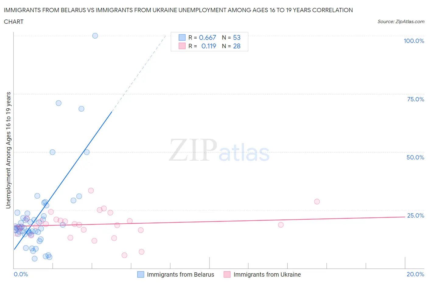 Immigrants from Belarus vs Immigrants from Ukraine Unemployment Among Ages 16 to 19 years
