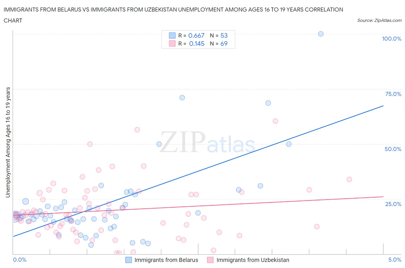 Immigrants from Belarus vs Immigrants from Uzbekistan Unemployment Among Ages 16 to 19 years