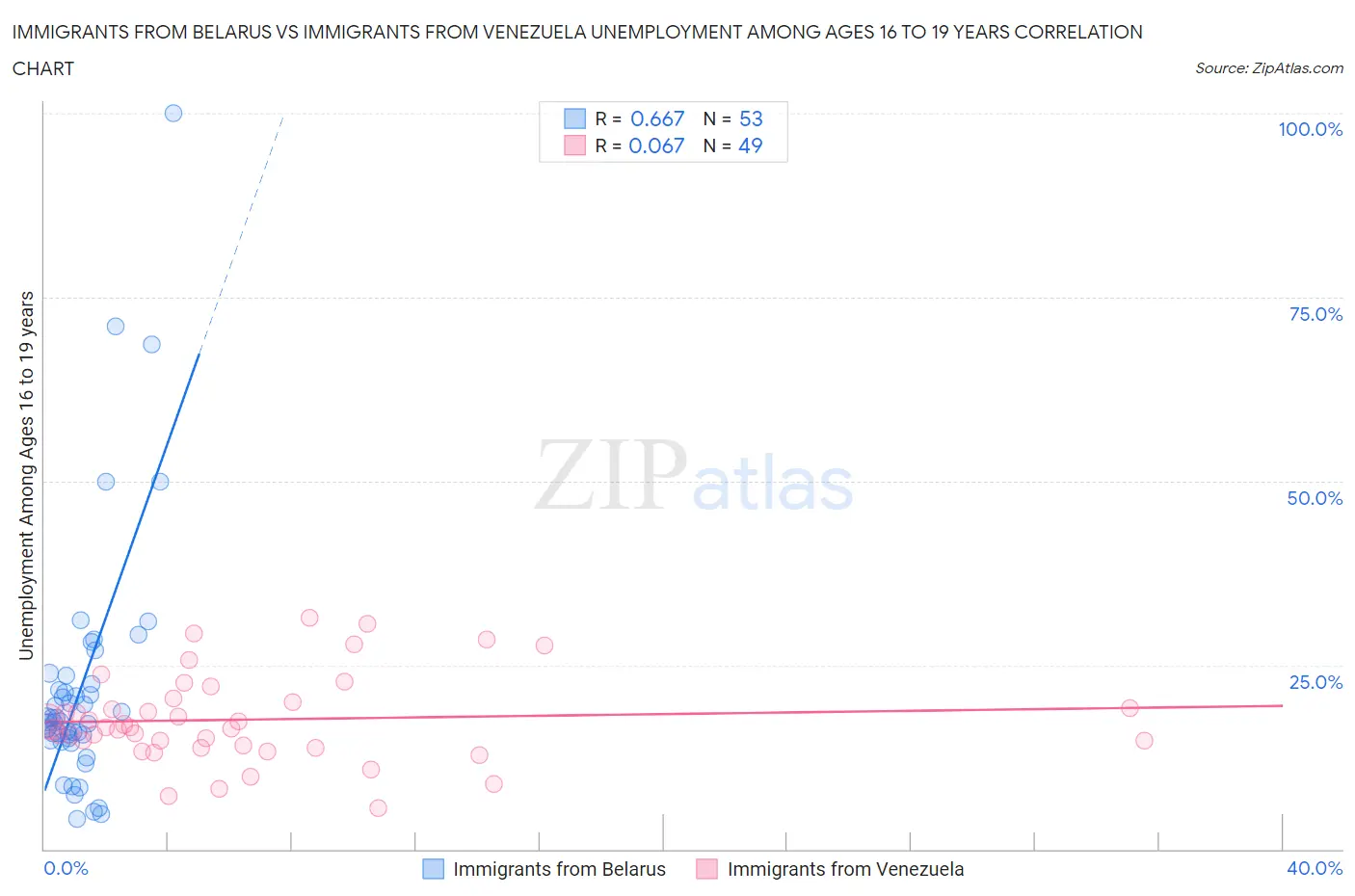 Immigrants from Belarus vs Immigrants from Venezuela Unemployment Among Ages 16 to 19 years