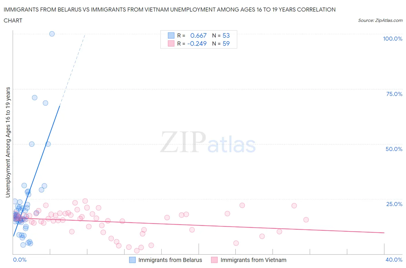 Immigrants from Belarus vs Immigrants from Vietnam Unemployment Among Ages 16 to 19 years