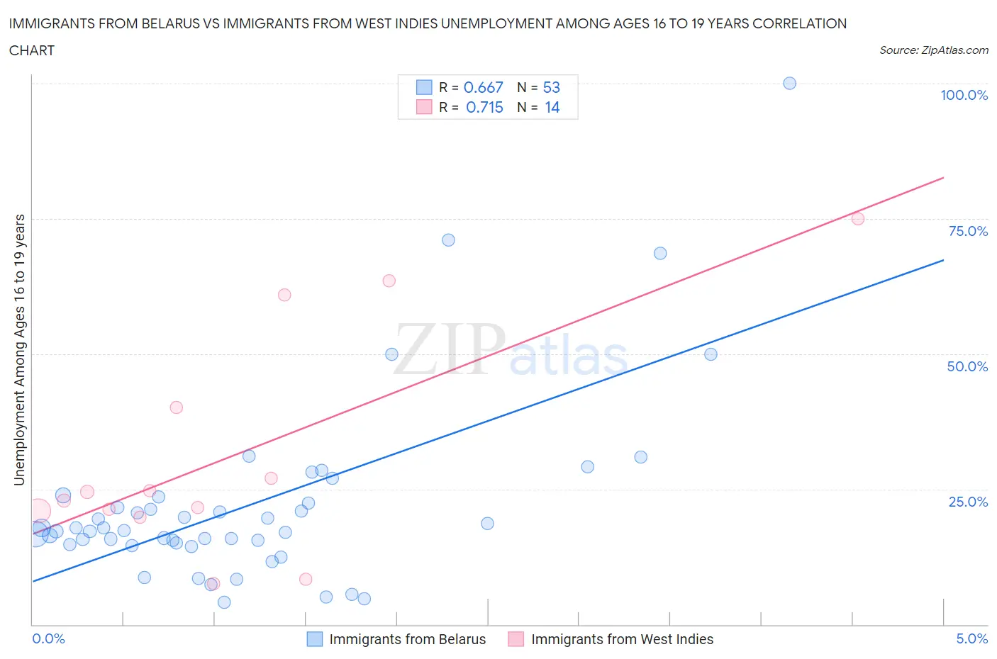 Immigrants from Belarus vs Immigrants from West Indies Unemployment Among Ages 16 to 19 years