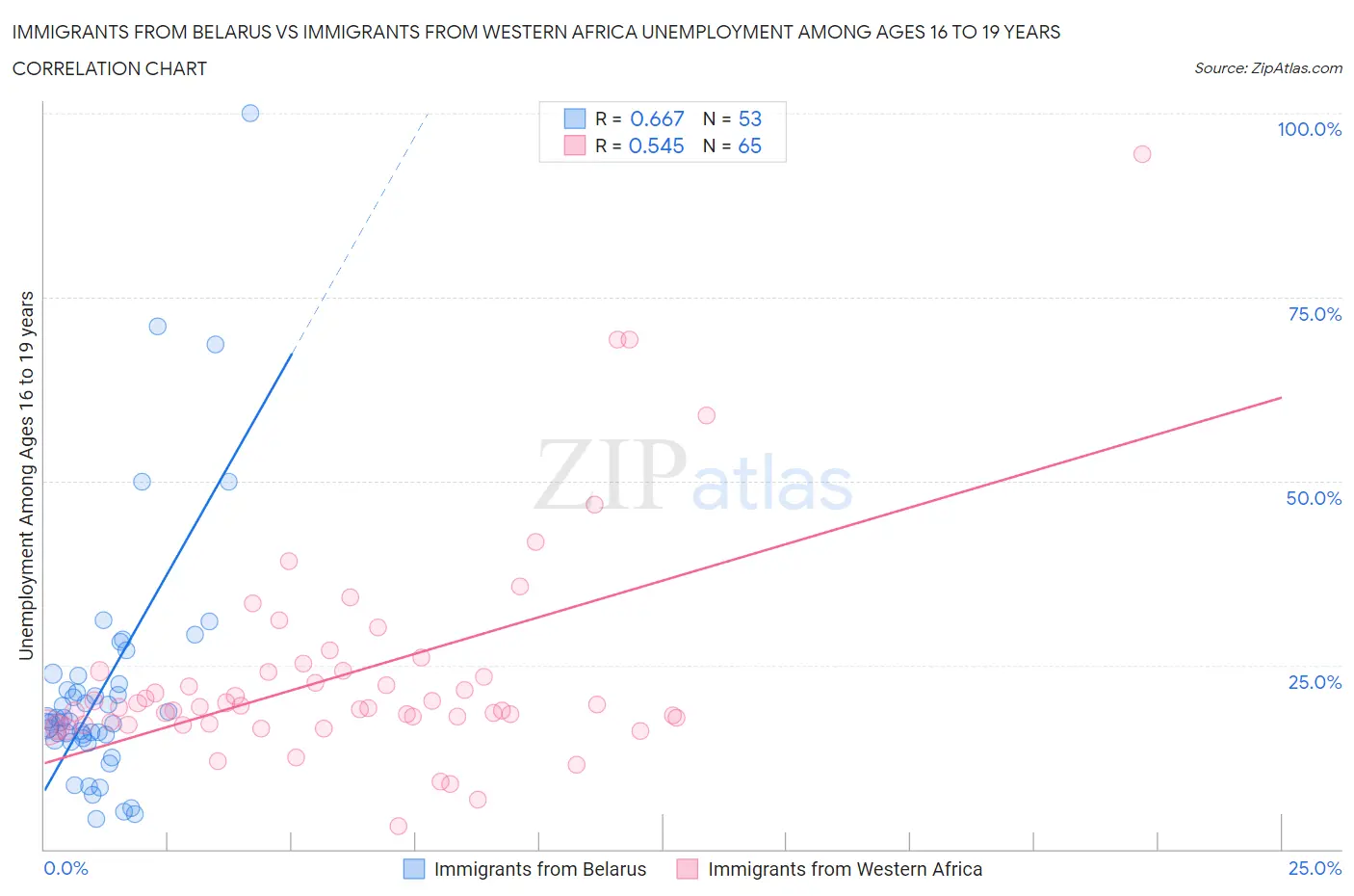 Immigrants from Belarus vs Immigrants from Western Africa Unemployment Among Ages 16 to 19 years