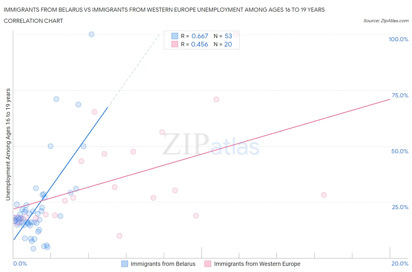 Immigrants from Belarus vs Immigrants from Western Europe Unemployment Among Ages 16 to 19 years