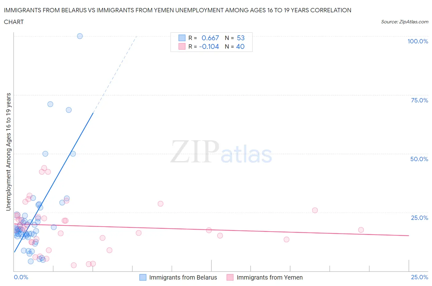 Immigrants from Belarus vs Immigrants from Yemen Unemployment Among Ages 16 to 19 years