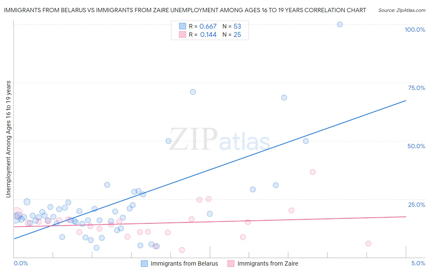 Immigrants from Belarus vs Immigrants from Zaire Unemployment Among Ages 16 to 19 years