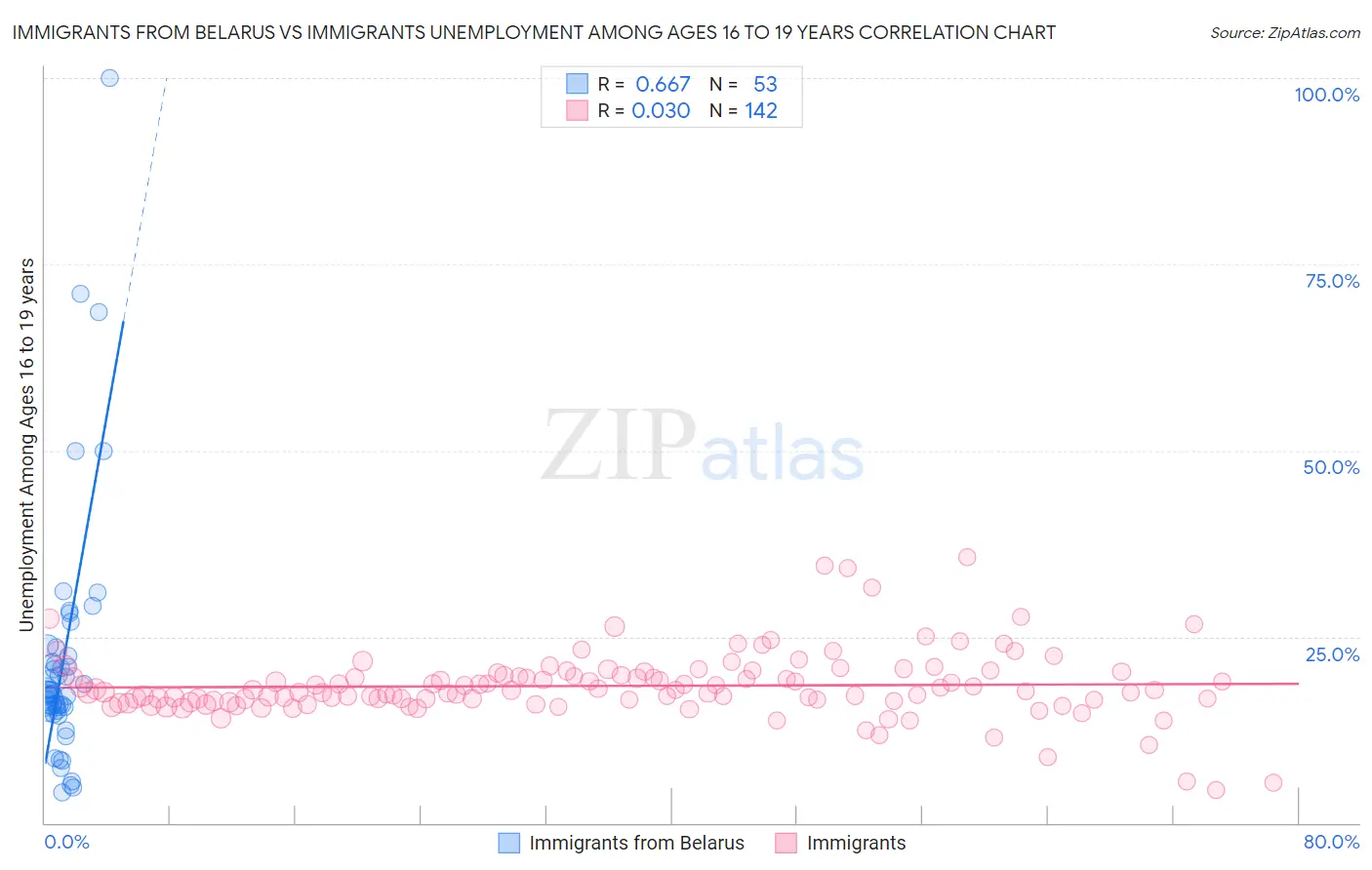Immigrants from Belarus vs Immigrants Unemployment Among Ages 16 to 19 years