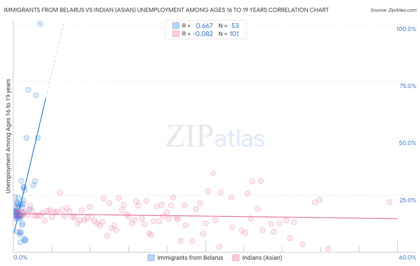Immigrants from Belarus vs Indian (Asian) Unemployment Among Ages 16 to 19 years