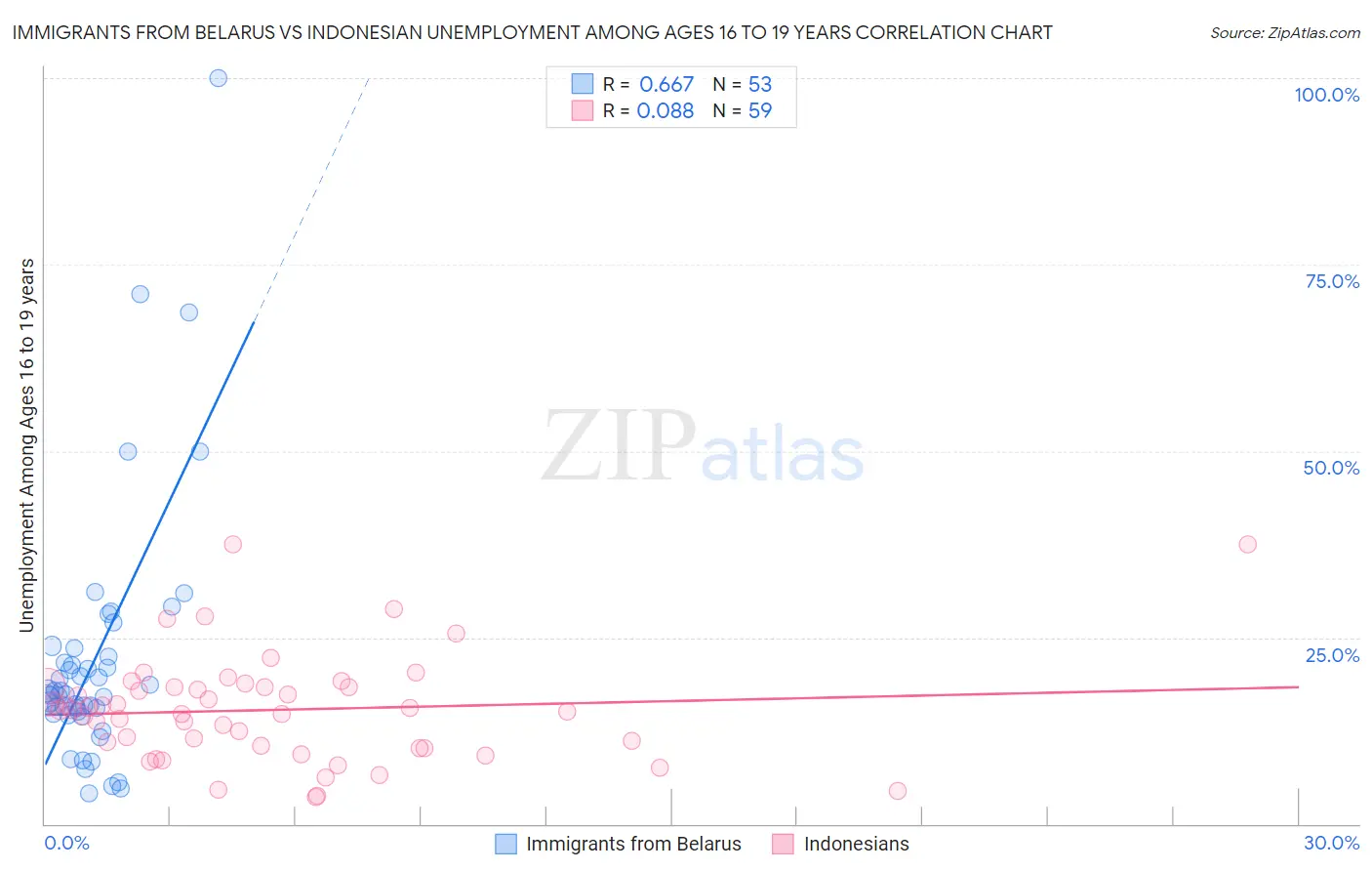 Immigrants from Belarus vs Indonesian Unemployment Among Ages 16 to 19 years