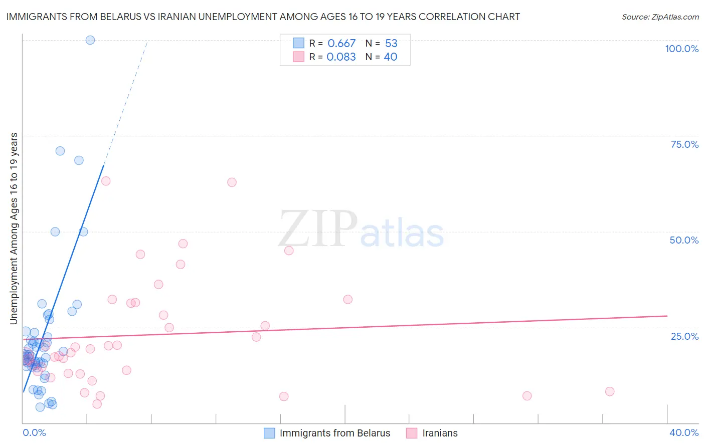 Immigrants from Belarus vs Iranian Unemployment Among Ages 16 to 19 years