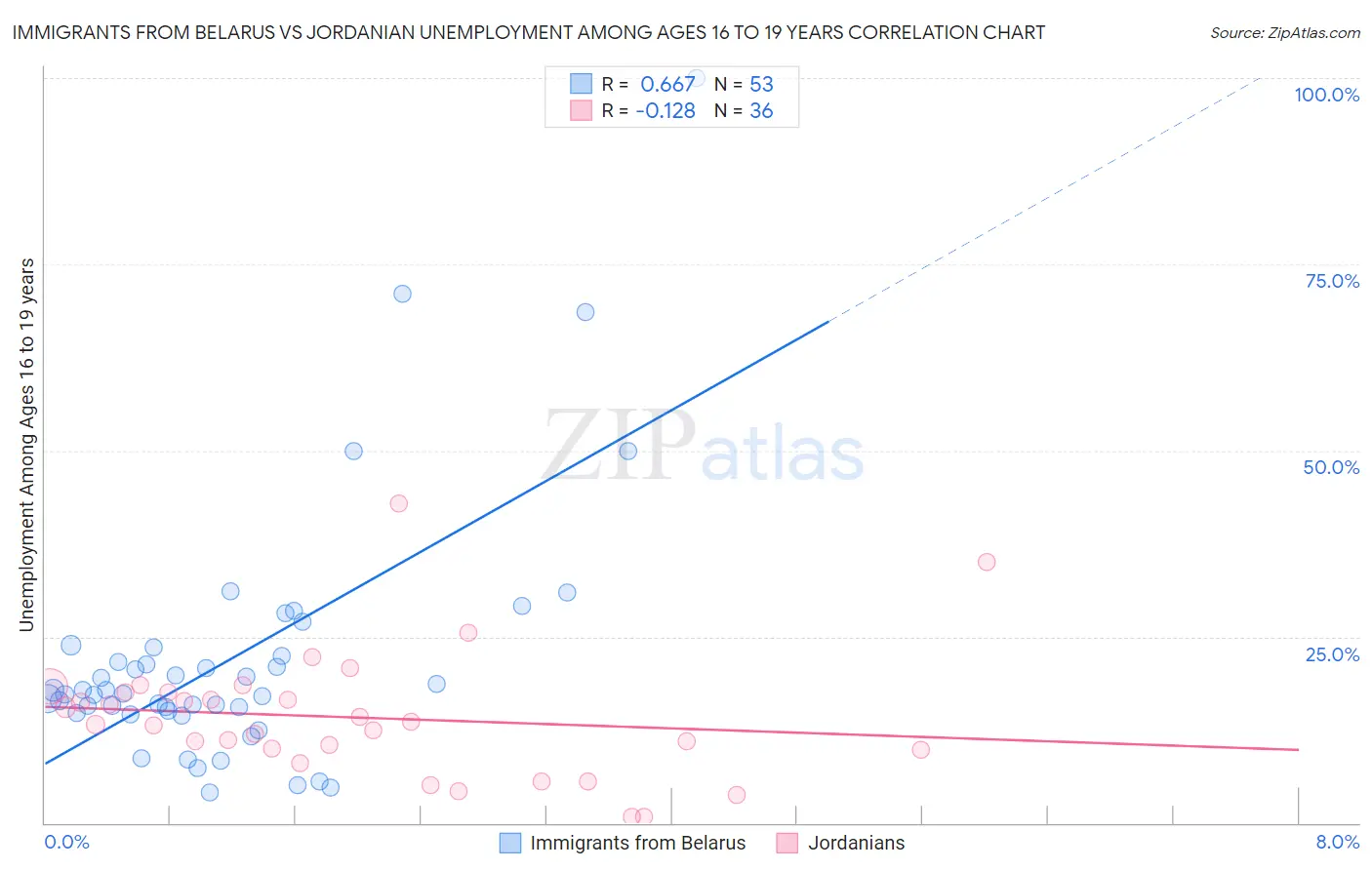 Immigrants from Belarus vs Jordanian Unemployment Among Ages 16 to 19 years