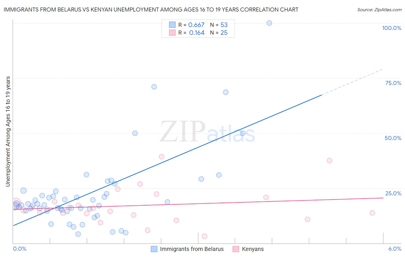 Immigrants from Belarus vs Kenyan Unemployment Among Ages 16 to 19 years