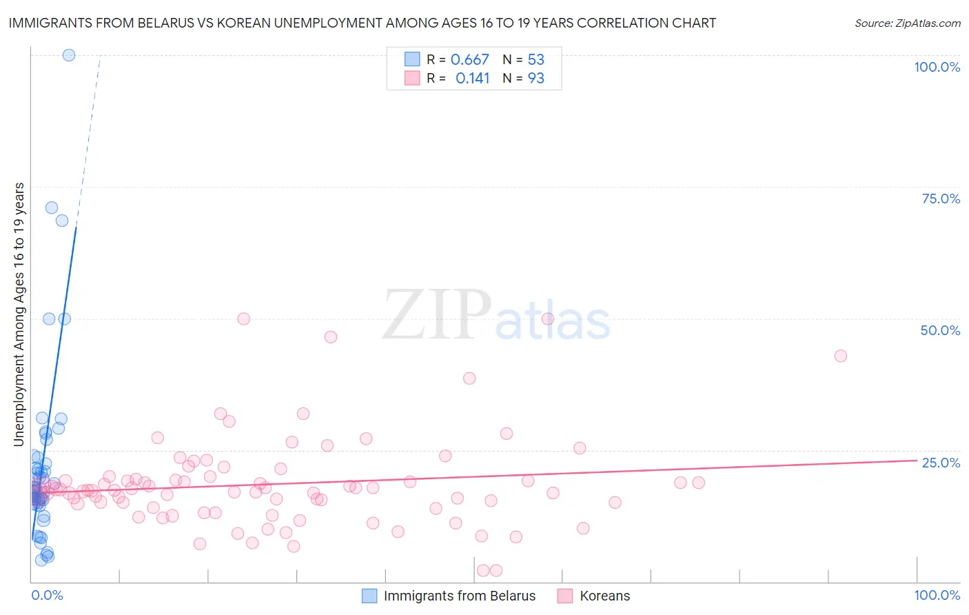 Immigrants from Belarus vs Korean Unemployment Among Ages 16 to 19 years