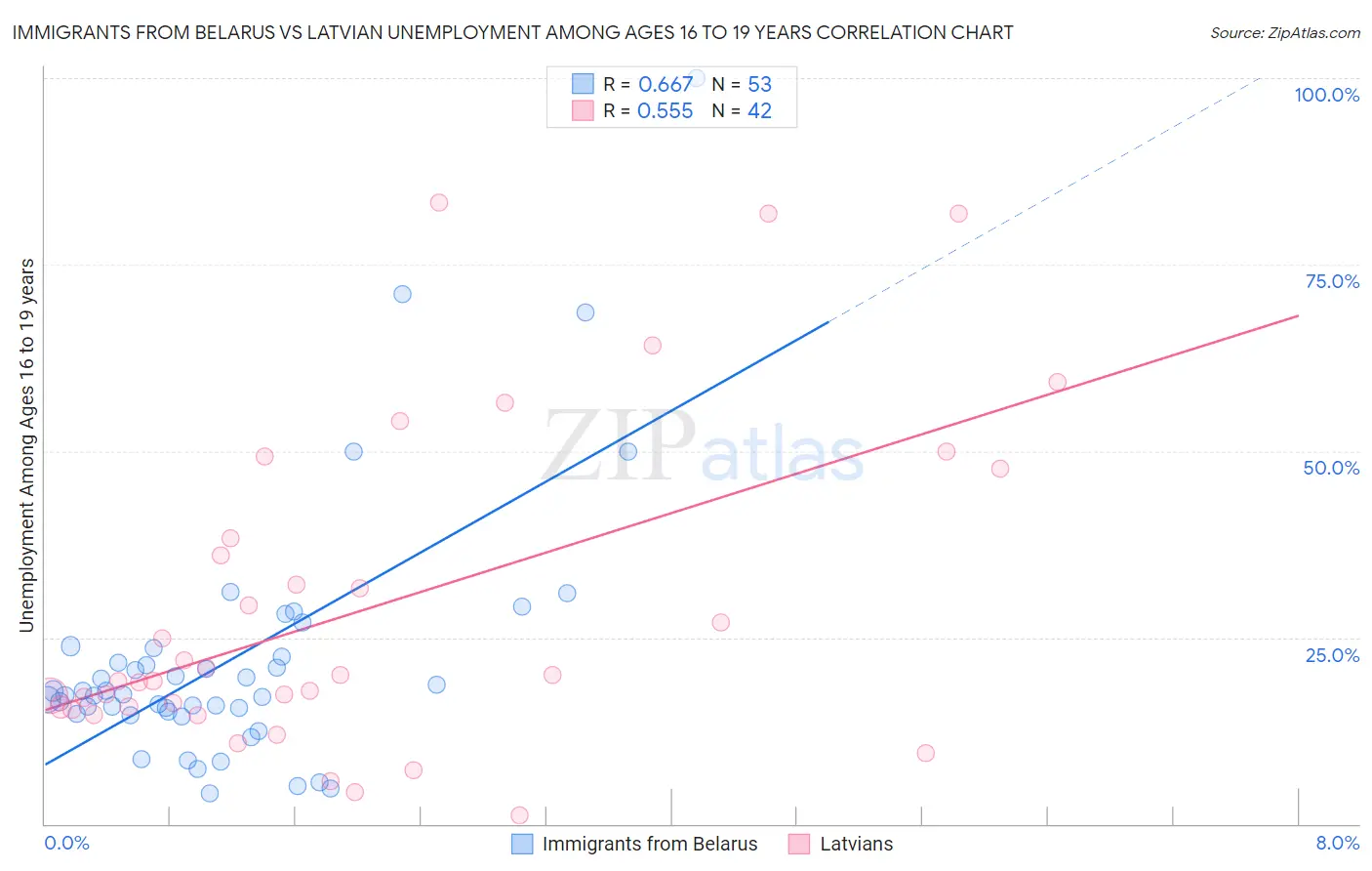 Immigrants from Belarus vs Latvian Unemployment Among Ages 16 to 19 years