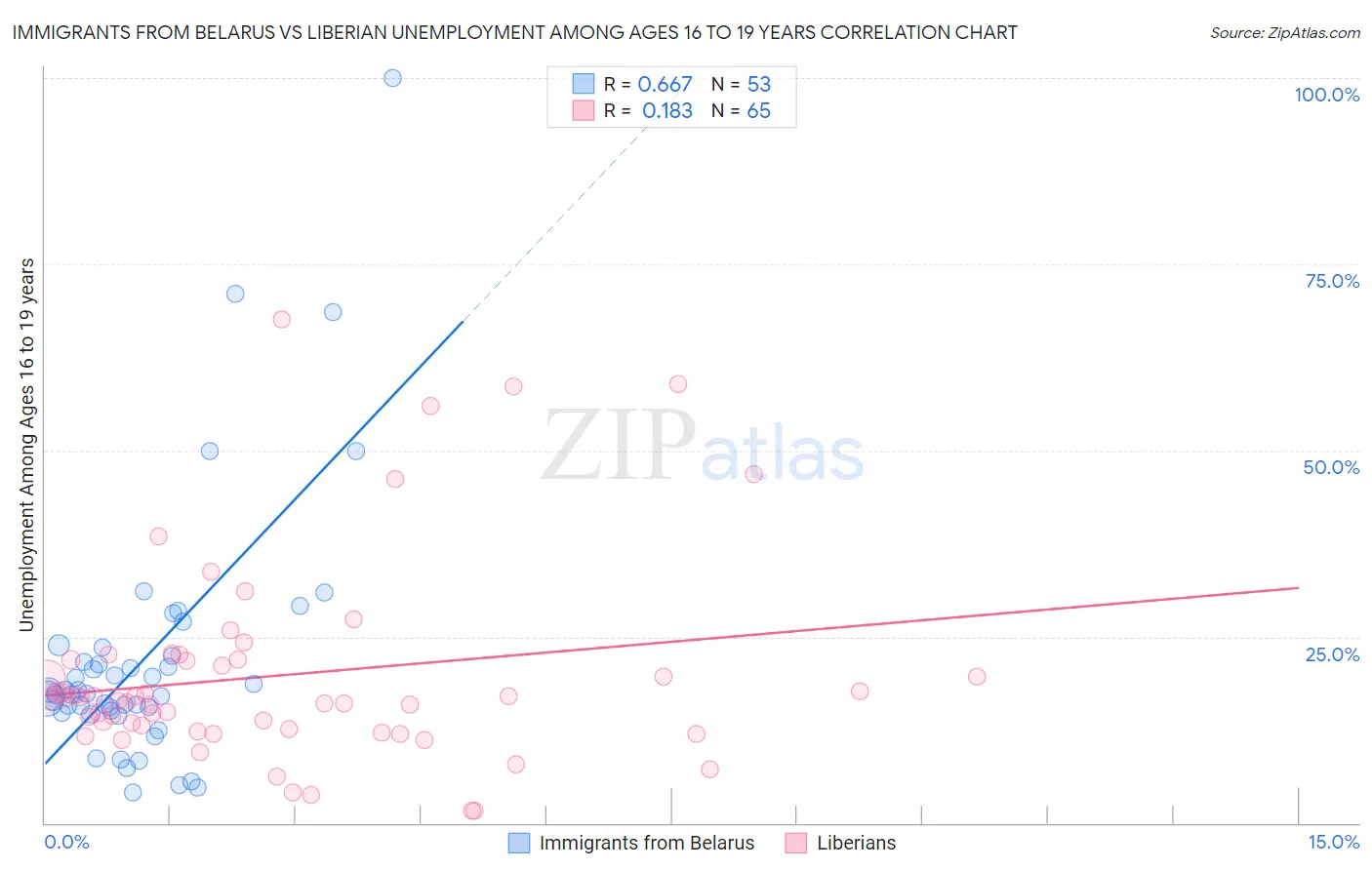Immigrants from Belarus vs Liberian Unemployment Among Ages 16 to 19 years
